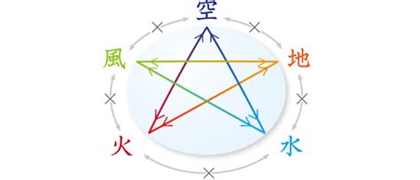 地 水 火 風 空 属性|パワースポット属性の計算方法、あなたの属性を知ろ。